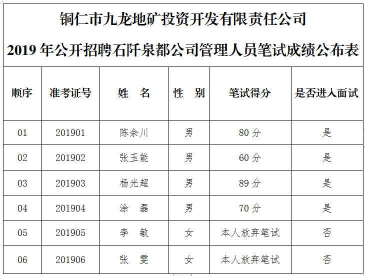 2019年公開招聘石阡泉都公司管理人員筆試成績(jī)公布